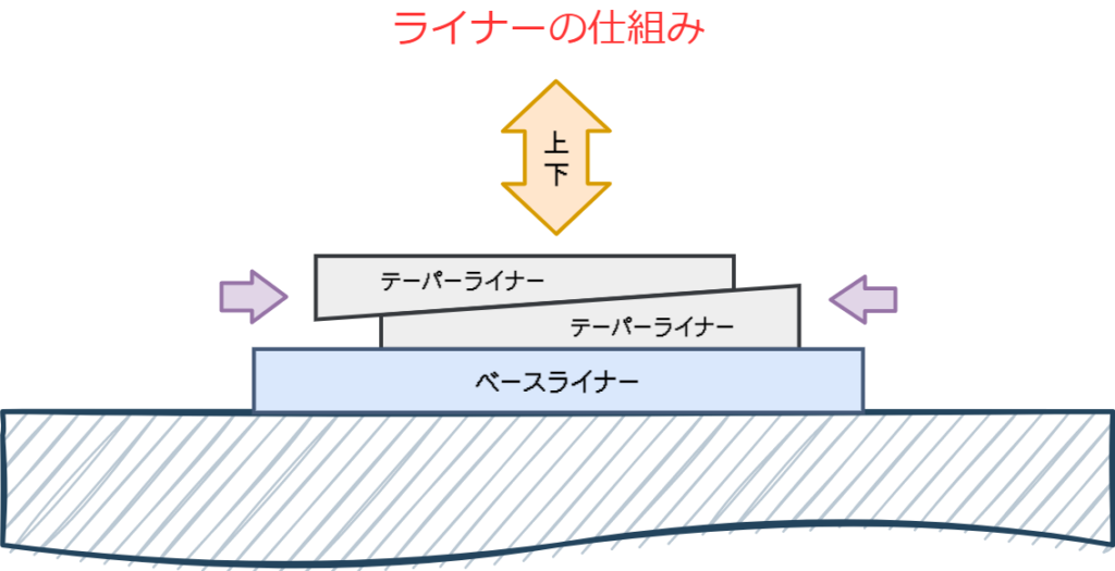 テーパーライナー　ベースライナー　平ライナーの仕組み　レベル調整用ライナー　据付用ライナー　